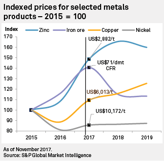 indexed prices for selected metals products