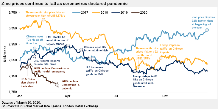 Beliggenhed fløde Fabel Zinc CBS March 2020 — Zinc Prices Continue To Fall Due To Coronavirus  Pandemic | S&P Global Market Intelligence