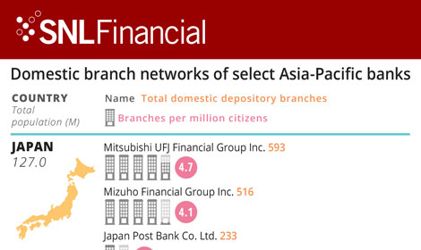 Domestic branch networks of select Asia-Pacific banks