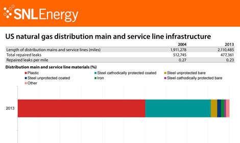 US natural gas distribution main and service line infrastructure