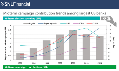 Campaign contributions by financial institutions to the 2014 U.S. midterm elections