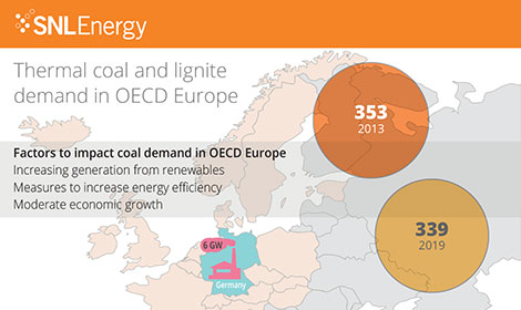 Europe sees short-term growth in coal demand