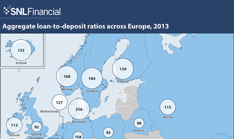 European loan-to-deposit ratios show wholesale funding dependency