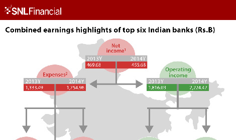 Top six banks in India