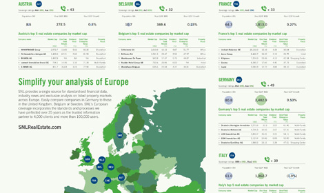 Europe's largest property companies