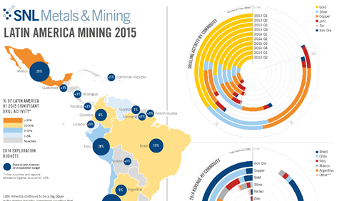 Latin America Mining 2015