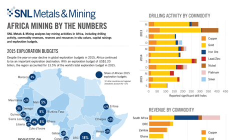 Africa Mining by the Numbers