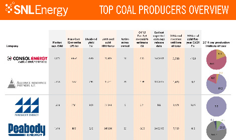 Largest U.S. coal producers by market cap
