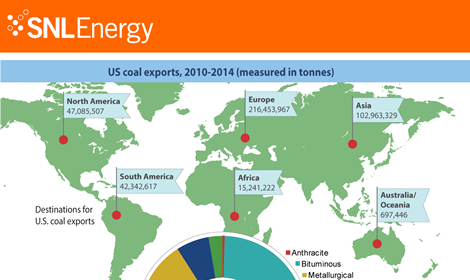 Where in the world is U.S. coal going?