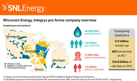Wisconsin Energy/Integrys pro forma company overview