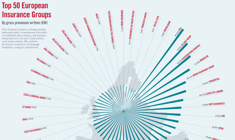 Top 50 European insurance groups
